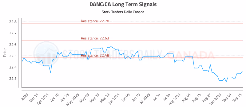 Stock Chart for DANC:CA