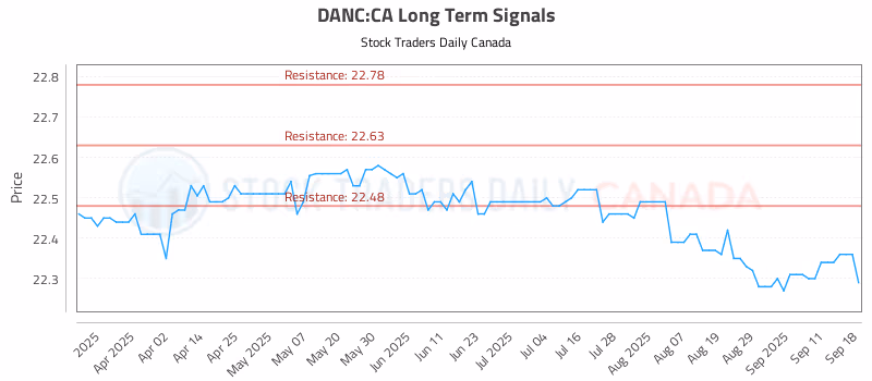 Stock Chart for DANC:CA