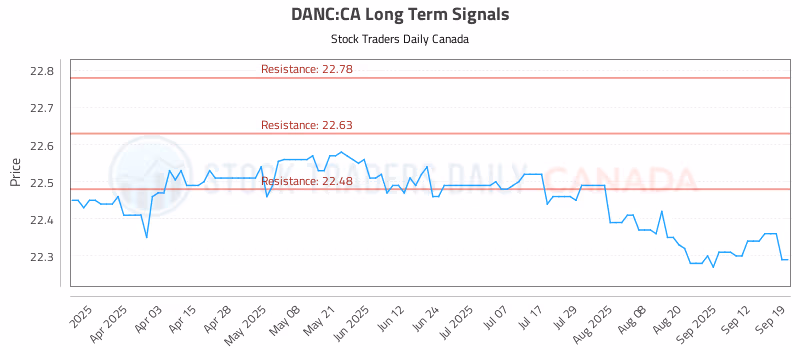 Stock Chart for DANC:CA