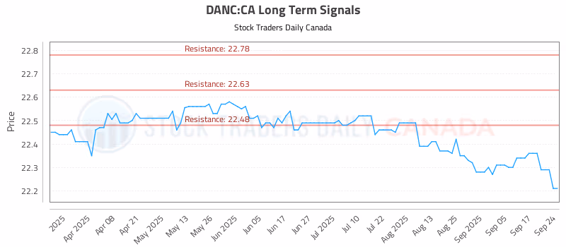 Stock Chart for DANC:CA