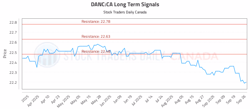 Stock Chart for DANC:CA
