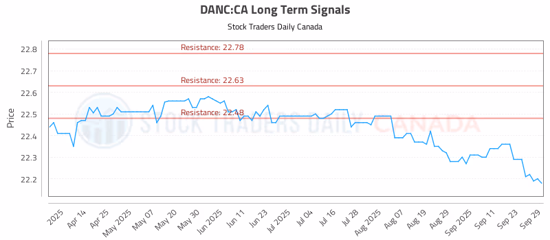 Stock Chart for DANC:CA