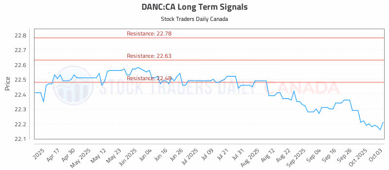 Stock Chart for DANC:CA
