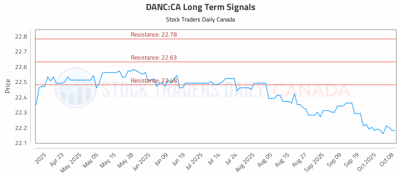 Stock Chart for DANC:CA