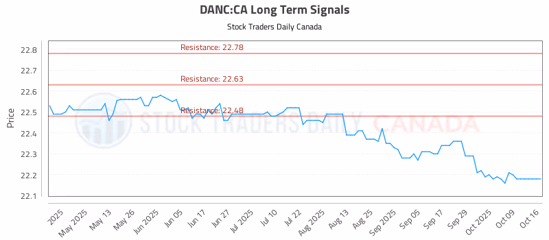 Stock Chart for DANC:CA