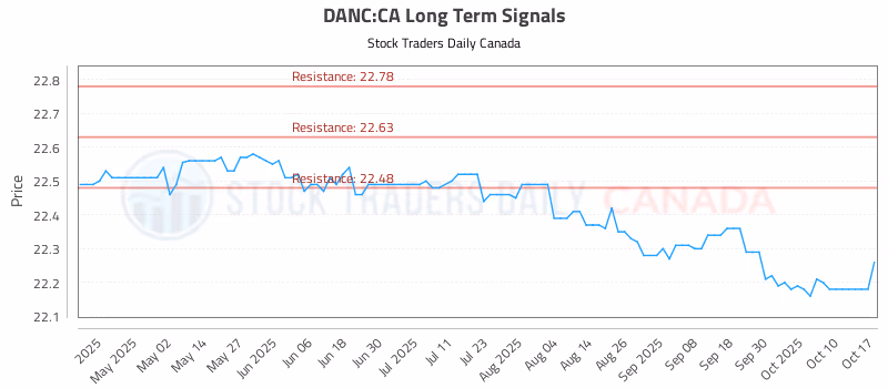 Stock Chart for DANC:CA