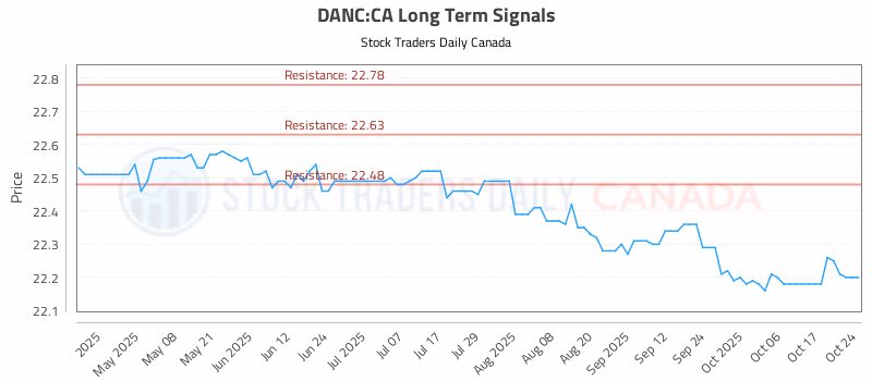 Stock Chart for DANC:CA