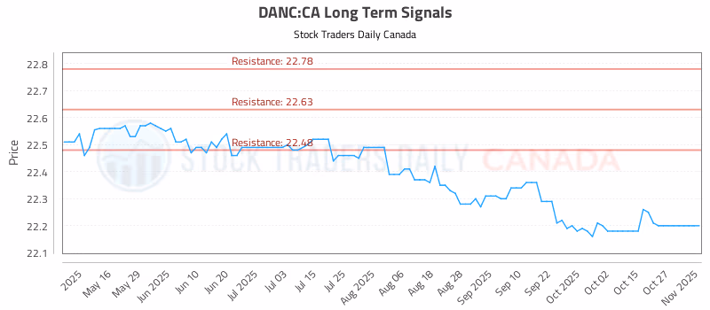 Stock Chart for DANC:CA