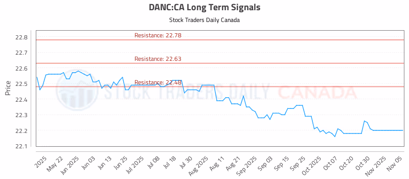 Stock Chart for DANC:CA