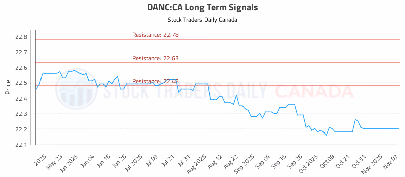 Stock Chart for DANC:CA