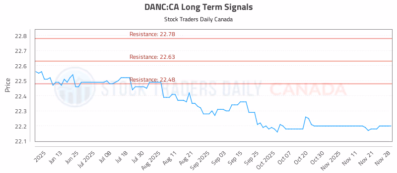 Stock Chart for DANC:CA
