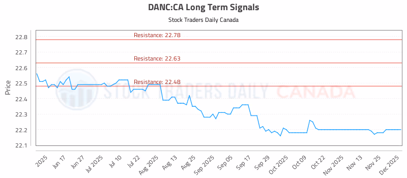 Stock Chart for DANC:CA