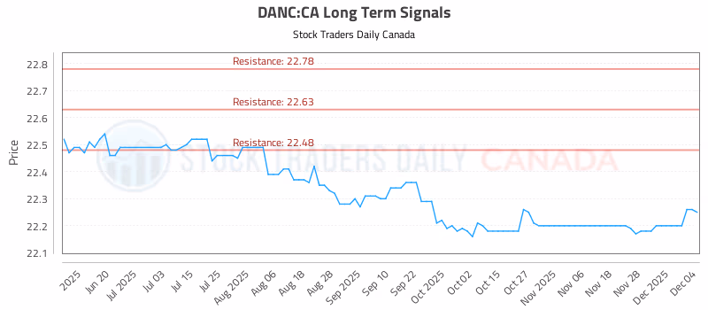 Stock Chart for DANC:CA