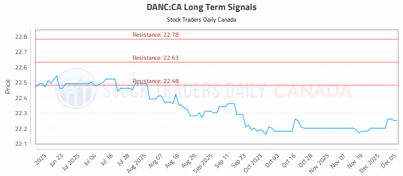 Stock Chart for DANC:CA