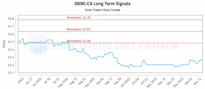 Stock Chart for DANC:CA