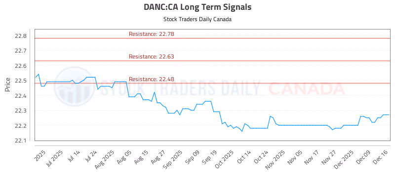 Stock Chart for DANC:CA
