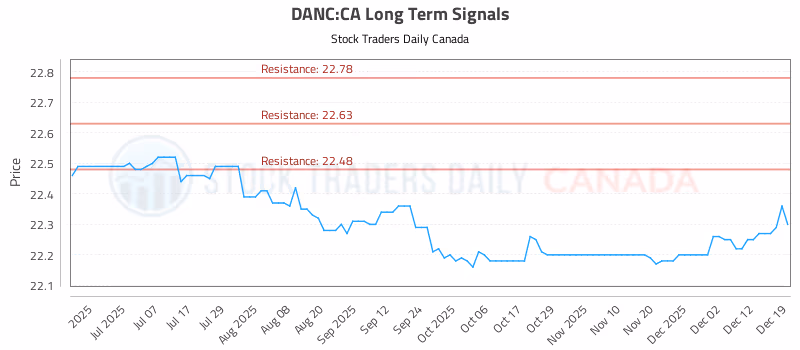 Stock Chart for DANC:CA