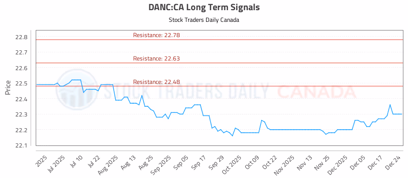 Stock Chart for DANC:CA