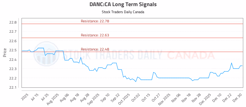 Stock Chart for DANC:CA