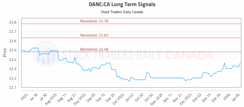 Stock Chart for DANC:CA