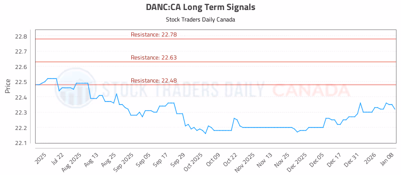 Stock Chart for DANC:CA