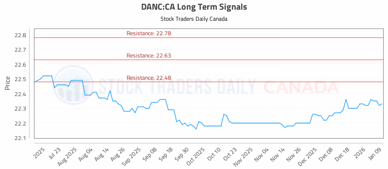 Stock Chart for DANC:CA