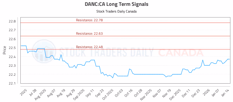 Stock Chart for DANC:CA