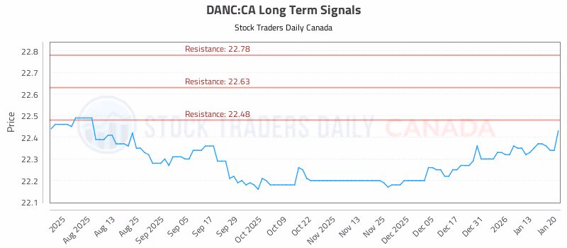 Stock Chart for DANC:CA