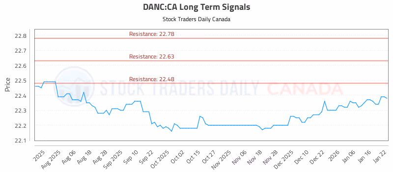 Stock Chart for DANC:CA