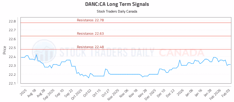 Stock Chart for DANC:CA