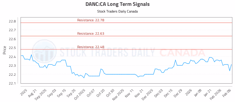 Stock Chart for DANC:CA