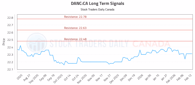 Stock Chart for DANC:CA