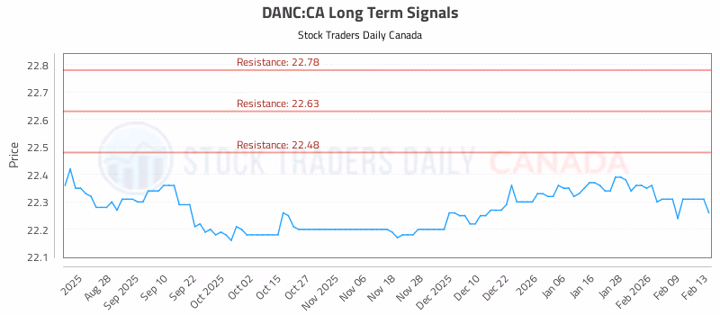 Stock Chart for DANC:CA