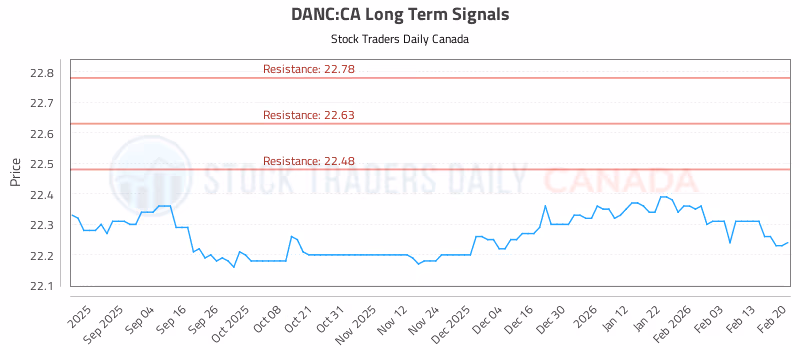 Stock Chart for DANC:CA
