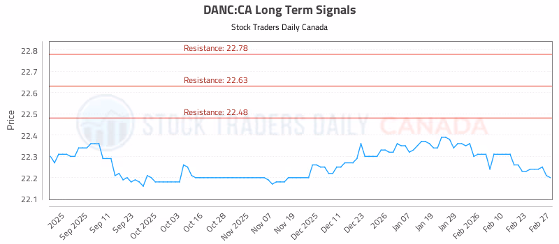 Stock Chart for DANC:CA