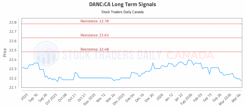 Stock Chart for DANC:CA