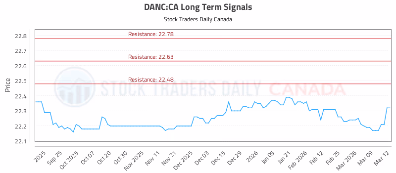Stock Chart for DANC:CA
