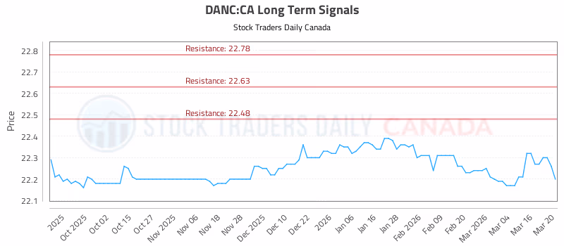 Stock Chart for DANC:CA