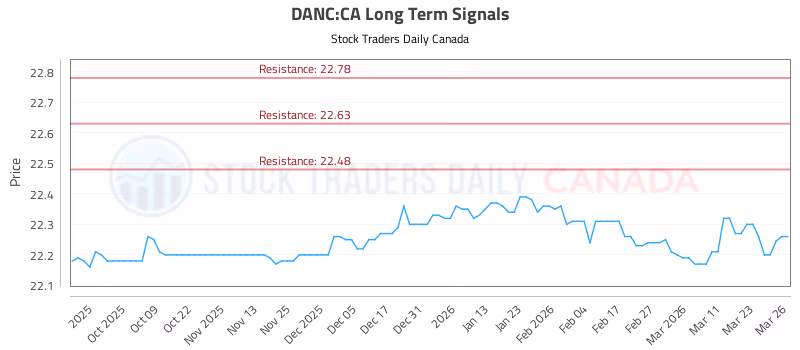 Stock Chart for DANC:CA