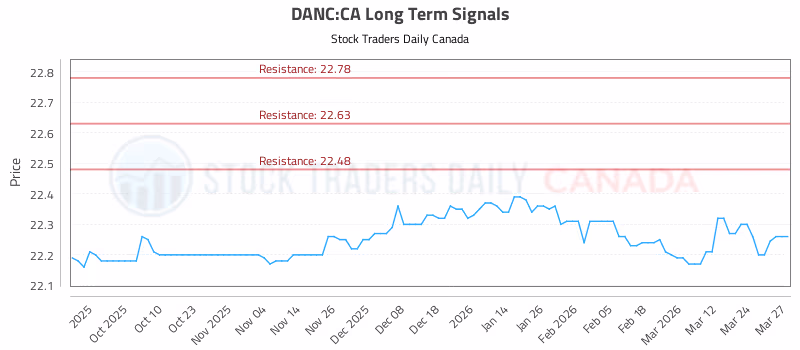 Stock Chart for DANC:CA