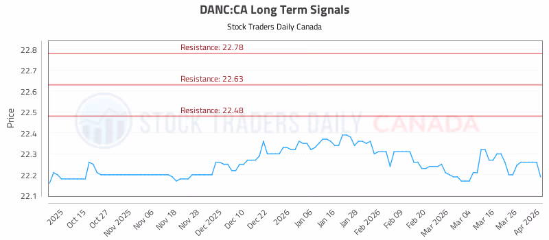 Stock Chart for DANC:CA