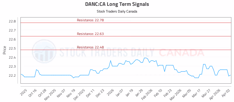 Stock Chart for DANC:CA