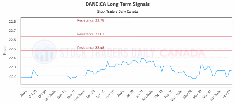 Stock Chart for DANC:CA