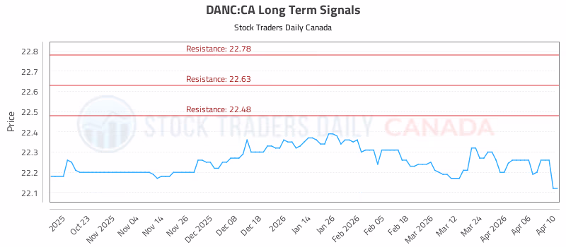 Stock Chart for DANC:CA