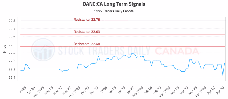Stock Chart for DANC:CA
