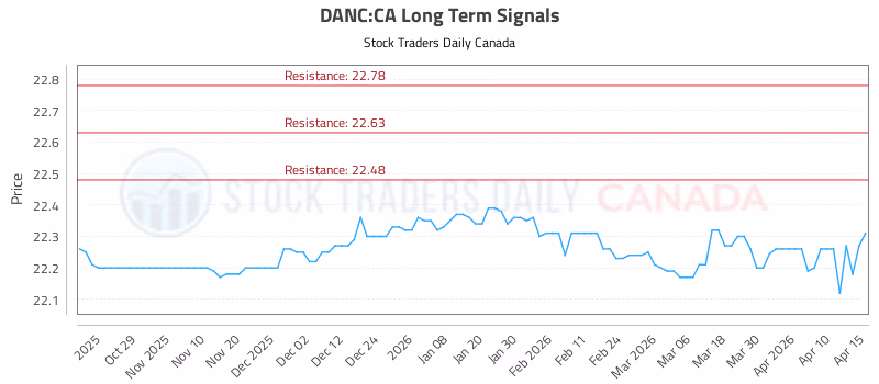 Stock Chart for DANC:CA