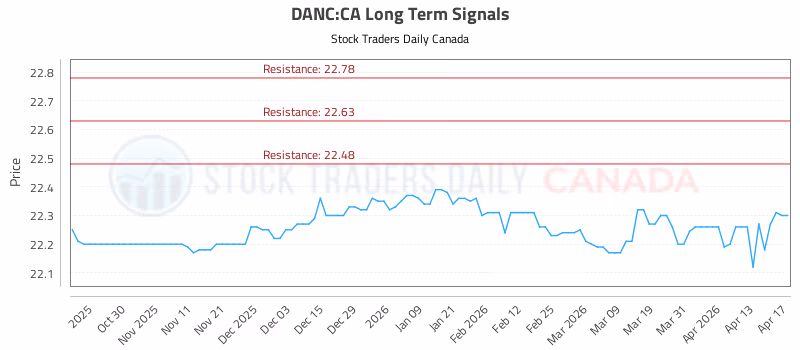 Stock Chart for DANC:CA