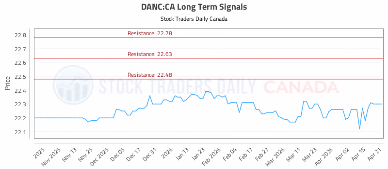 Stock Chart for DANC:CA