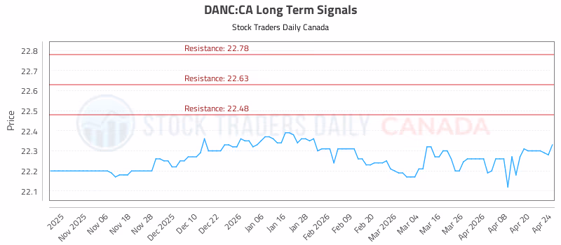 Stock Chart for DANC:CA