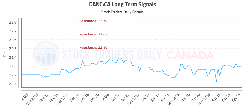 Stock Chart for DANC:CA